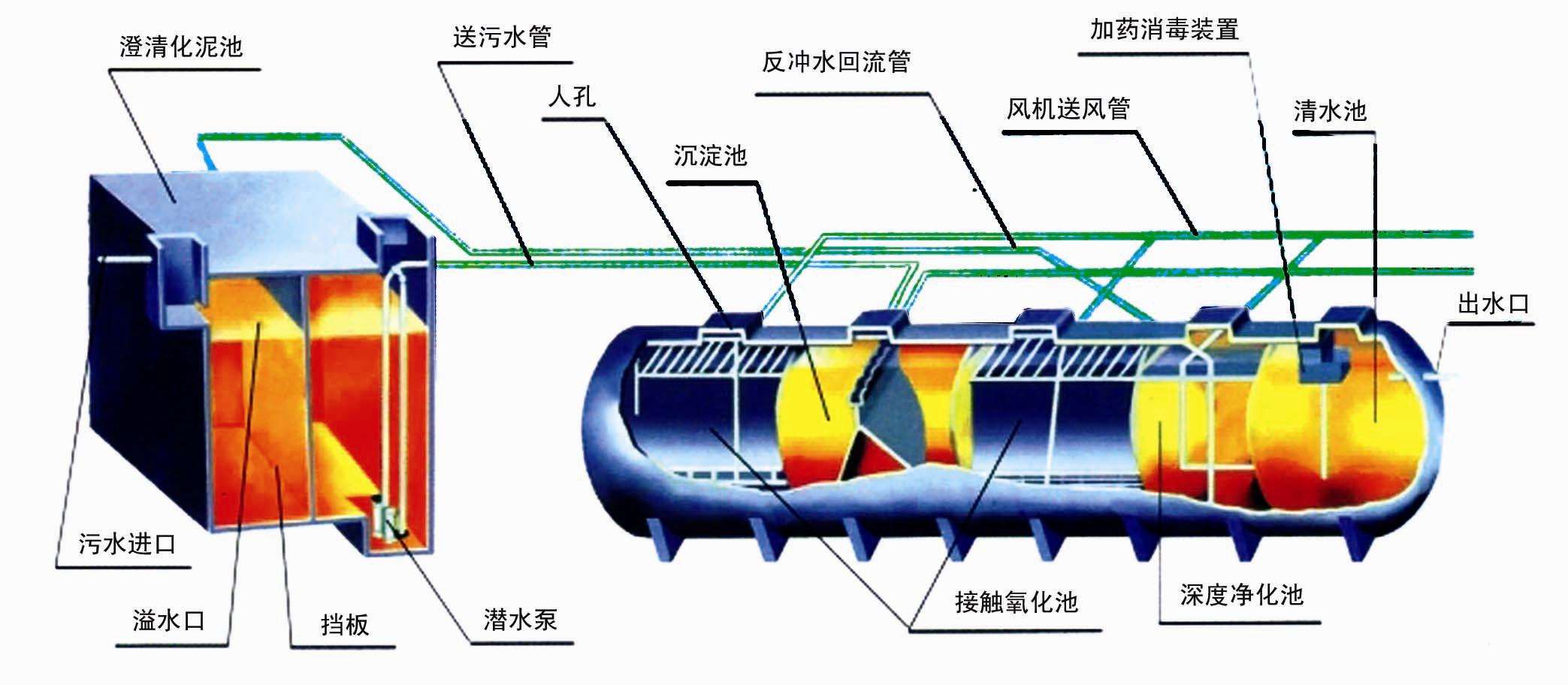 供水設備廠家為您介紹一體化污水處理設備特點